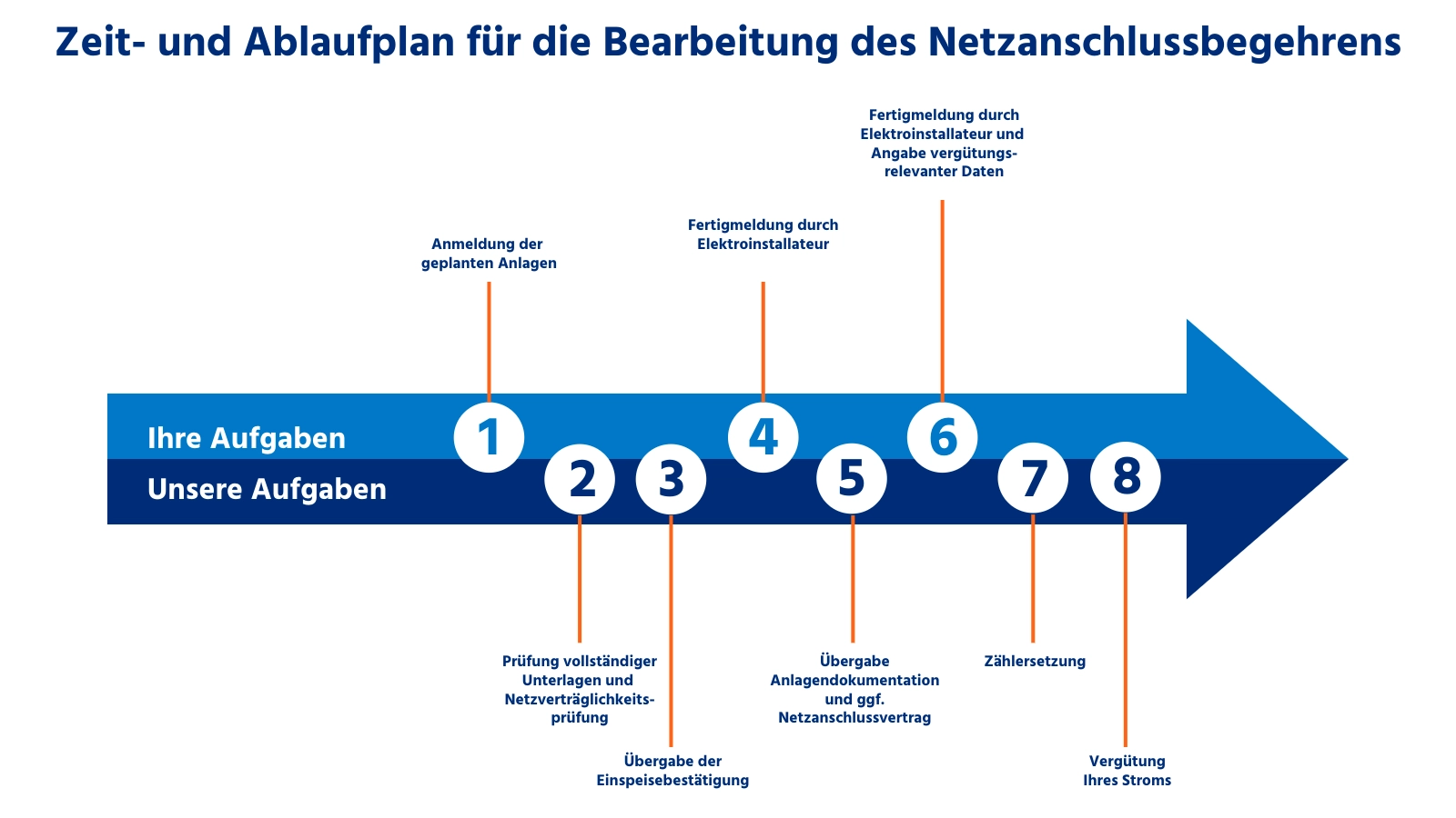 Zeit- und Ablaufplan für die Bearbeitung des Netzanschlussbegehrens